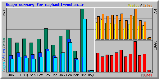 Usage summary for naghashi-roshan.ir